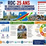 RDC : vingt-cinq ans de croissance, mais pourquoi la pauvreté persiste-t-elle ?