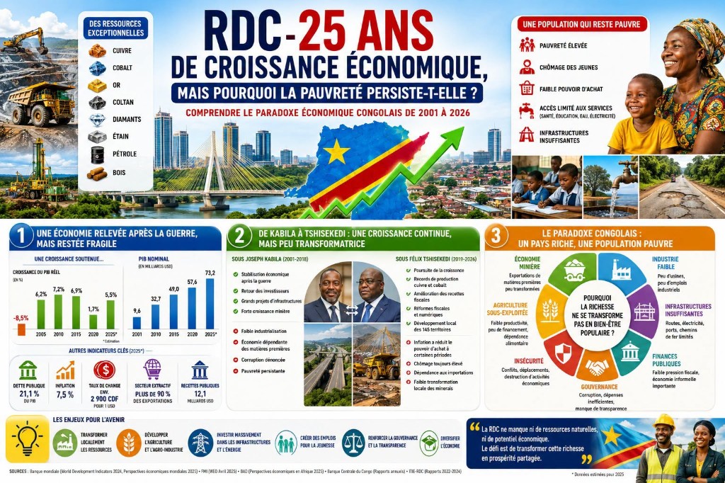RDC : vingt-cinq ans de croissance, mais pourquoi la pauvreté persiste-t-elle ?