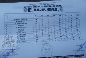 Football-Championnat de Goma (2018-2019): voici le classement définitif