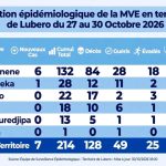 Ebola à Lubero : moins de nouveaux cas, 12 malades encore sous traitement