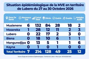 Ebola à Lubero : moins de nouveaux cas, 12 malades encore sous traitement