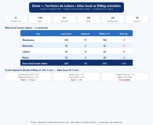 Ebola à Lubero : 16 soignants infectés, 142 décès et 24 malades sous traitement